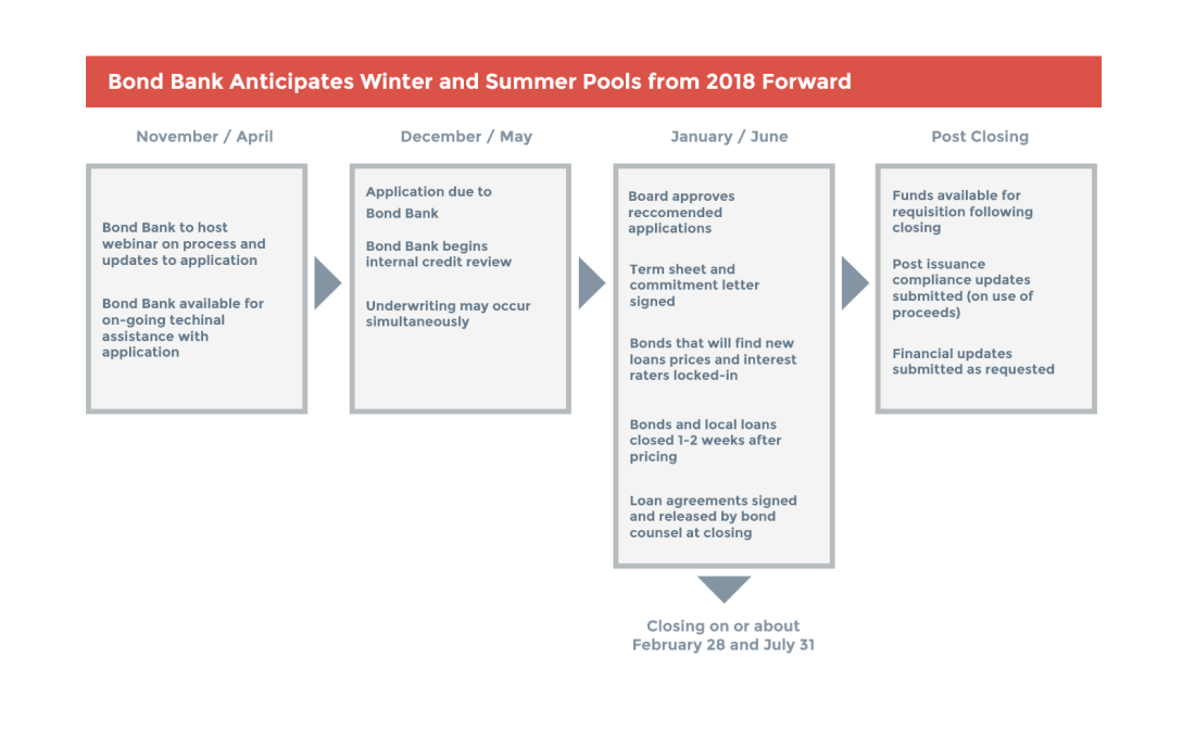 VBB Loan Process Chart